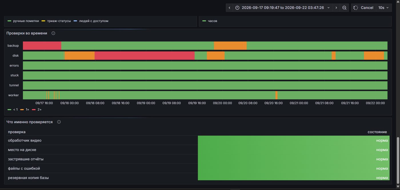 Полосы состояний за пять суток по шести проверкам: backup, disk, errors, stuck, tunnel, worker. У backup и disk есть красные и оранжевые участки, у worker несколько коротких оранжевых засечек, errors и tunnel зелёные целиком.